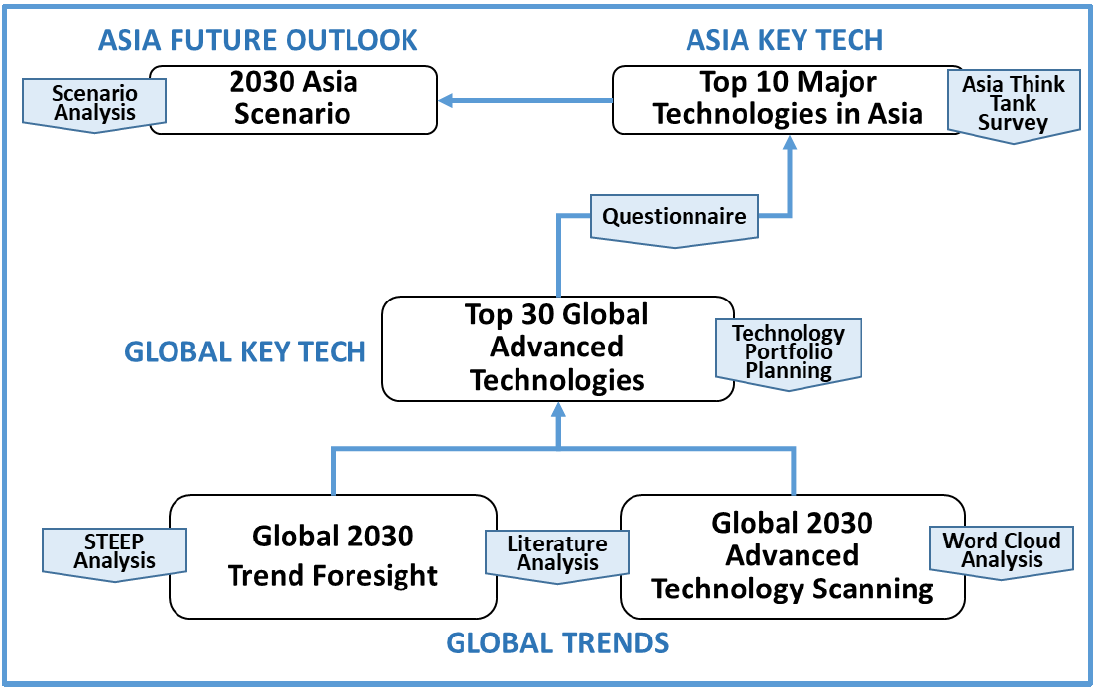 The 2030 advanced technology research procedure
