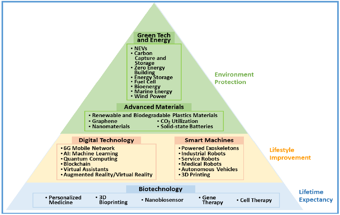 A 2030 worldwide advanced technologies overview.