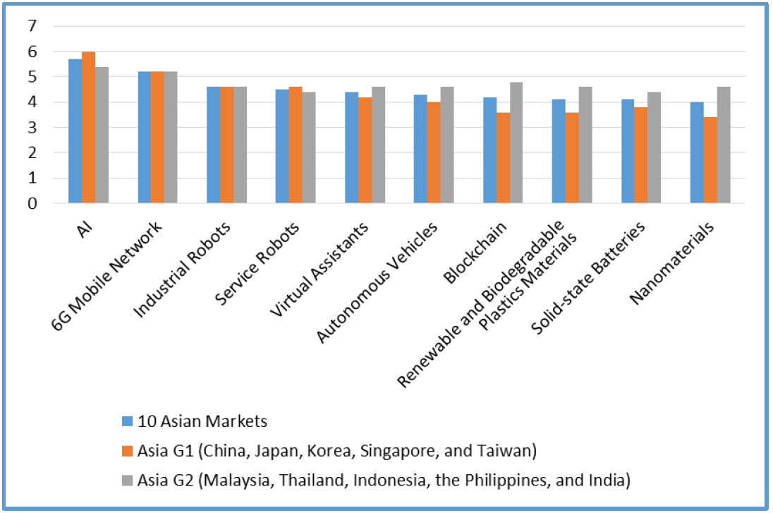 Asian Top-10 technologies ranked by penetration rate.