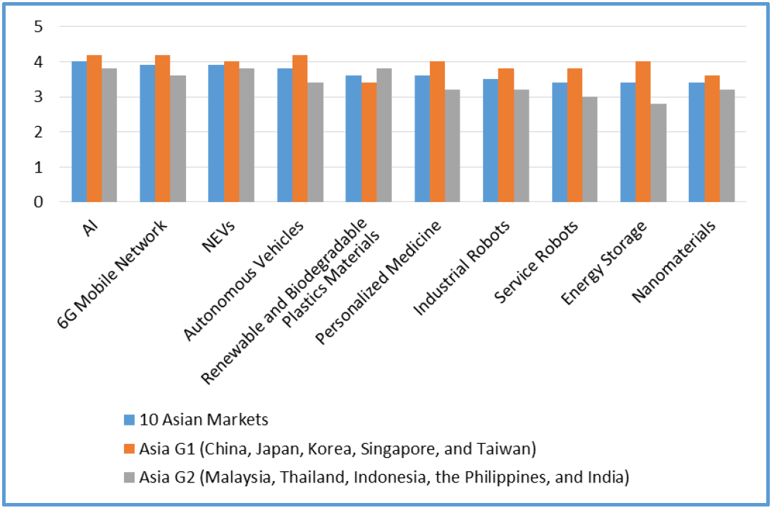 Asian Top-10 technologies ranked by investment priority.
