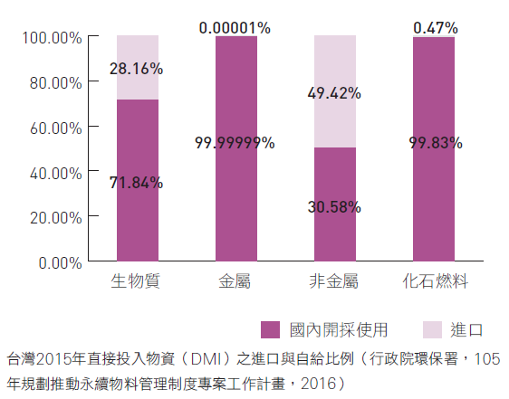 台灣2015年直接投入物資（DMI）之進口與自給比例（行政院環保署，105 年規劃推動永續物料管理制度專案工作計畫，2016）