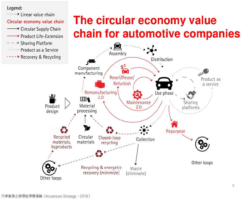 汽車產業之循環經濟價值鏈（Accenture Strategy，2016）