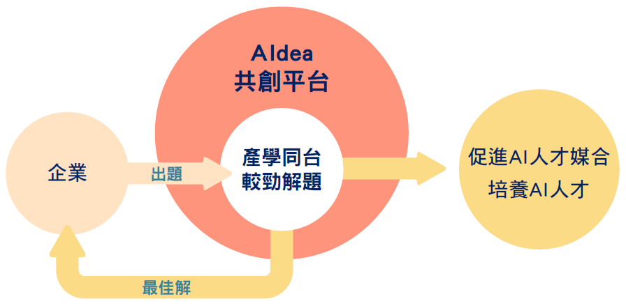 Aldea共創平台