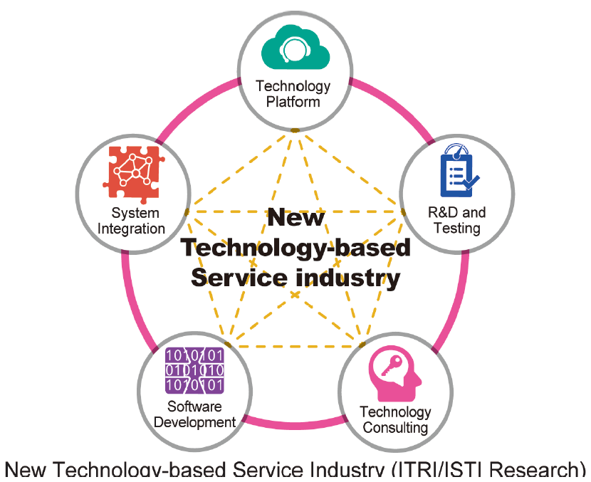 New Techology-based Service Industry