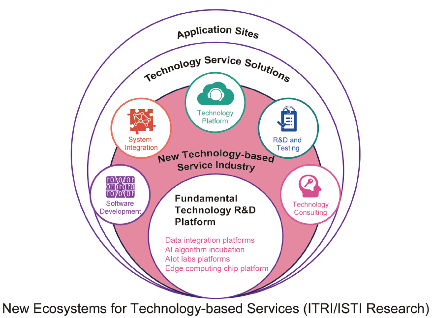 new ecosystems for technology-based services