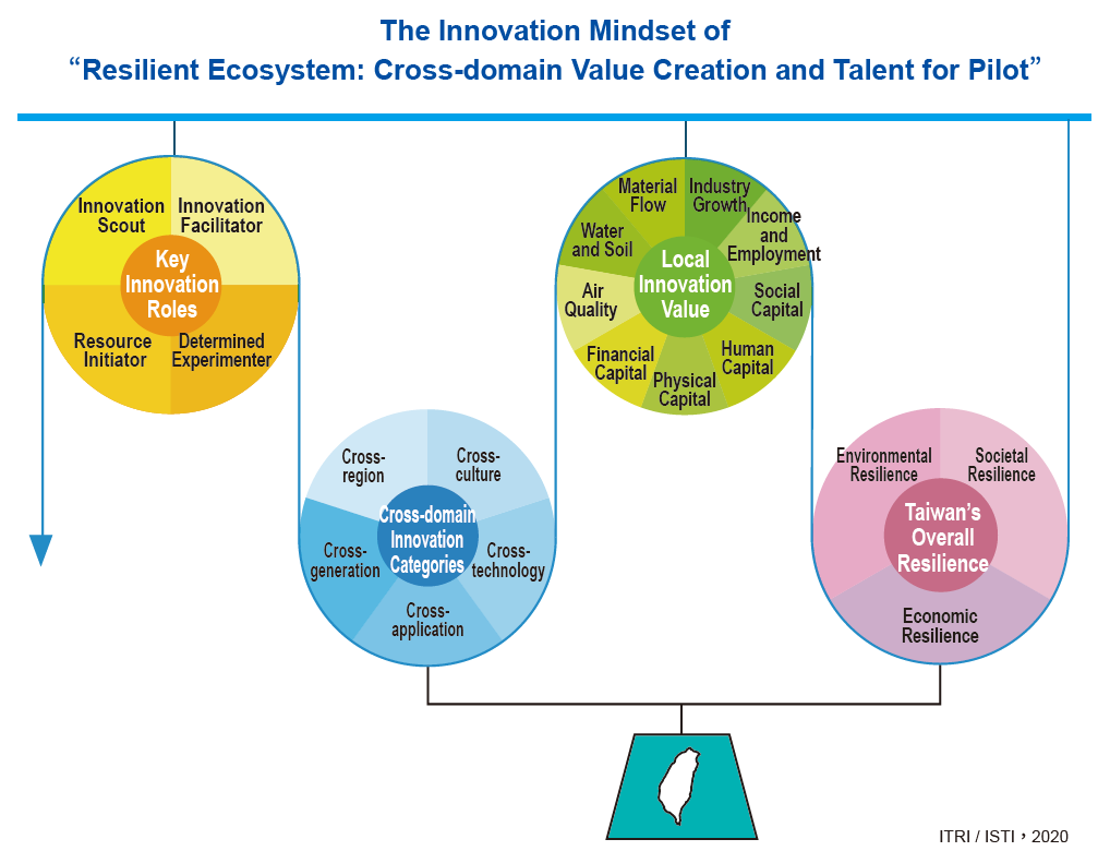 A People-oriented Approach: The Way to Success for Cross-domain Innovation