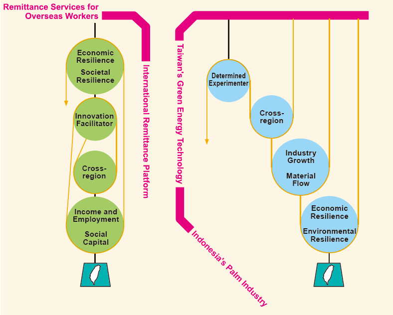 Cross-region Innovation Mindset