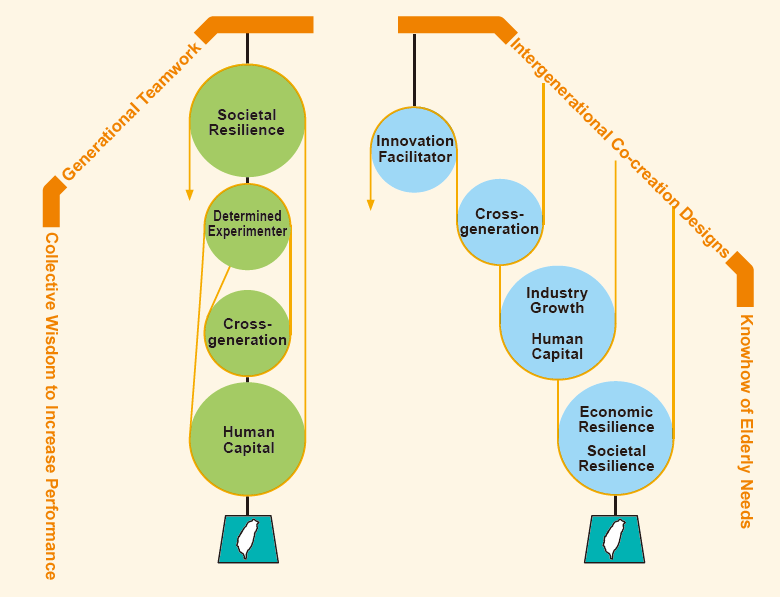 Mindsets of Cross-generation Innovation