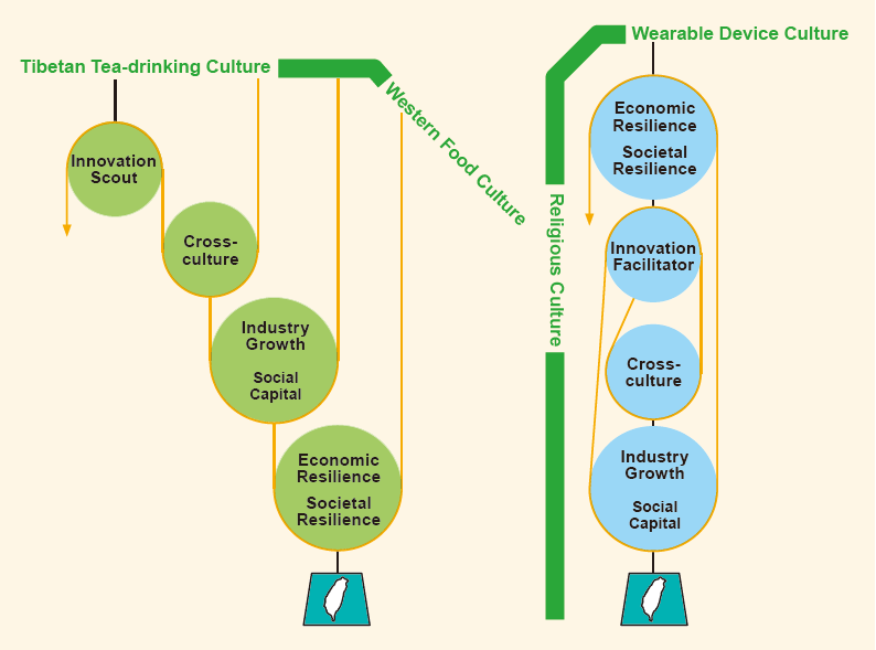 Cross-culture Innovation Mindset