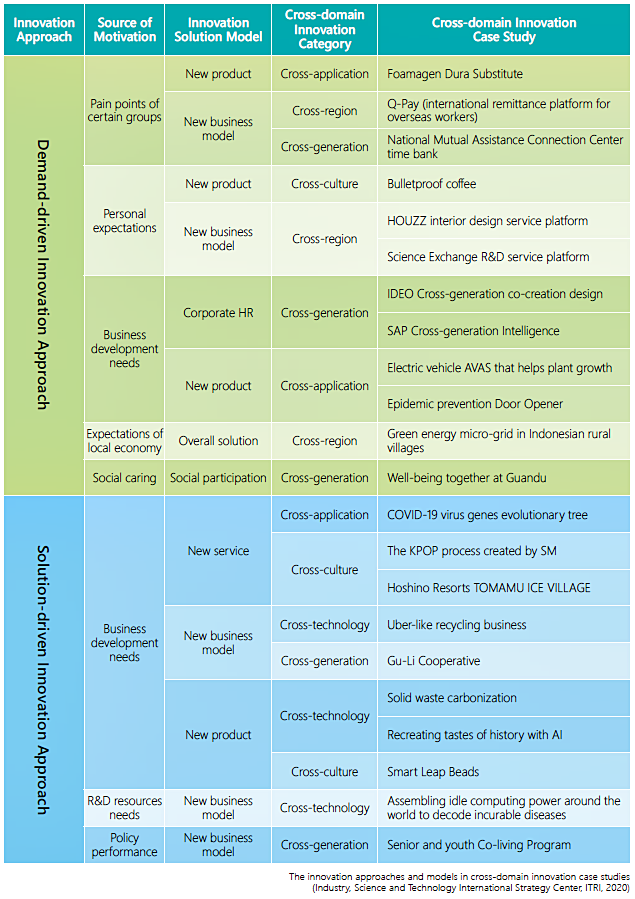 Exploring Resilient Opportunities in Innovation from Five Major Cross-domain Innovation Categories