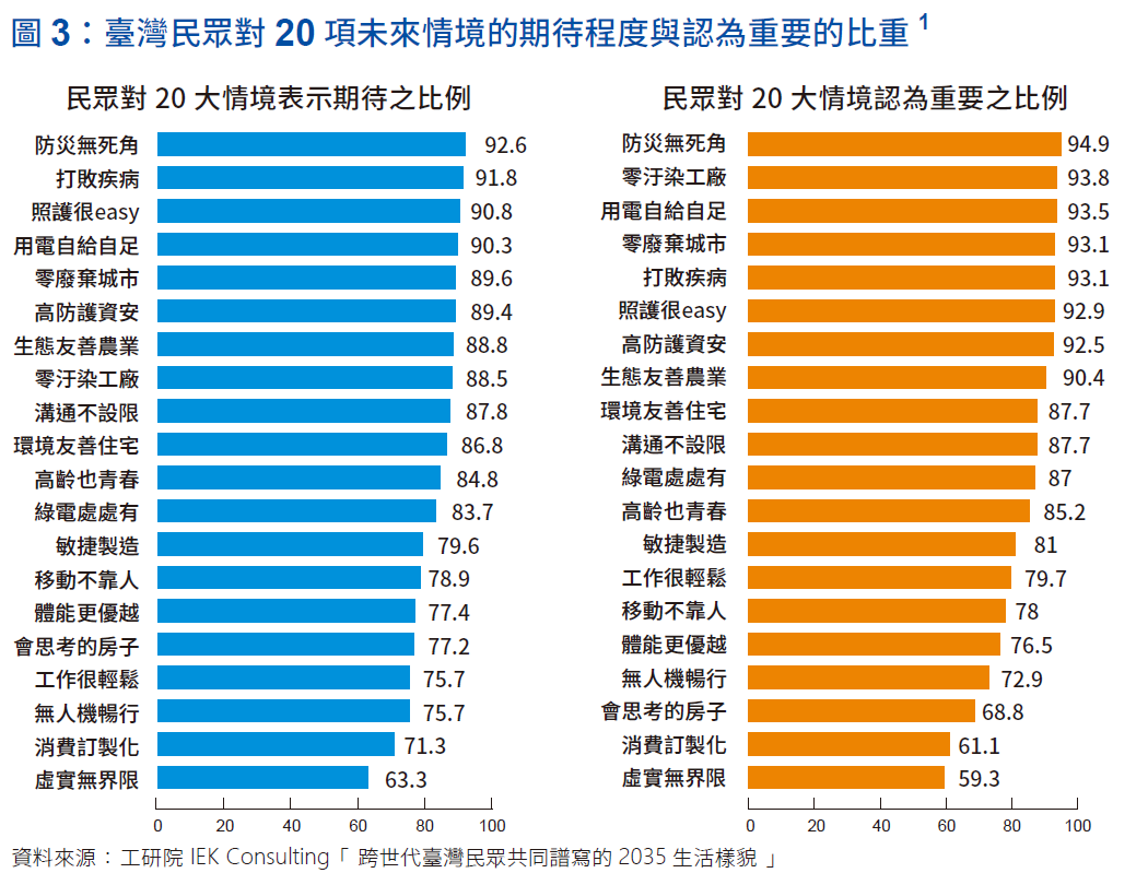 圖3：臺灣民眾對20項未來情境的期待程度與認為重要的比重