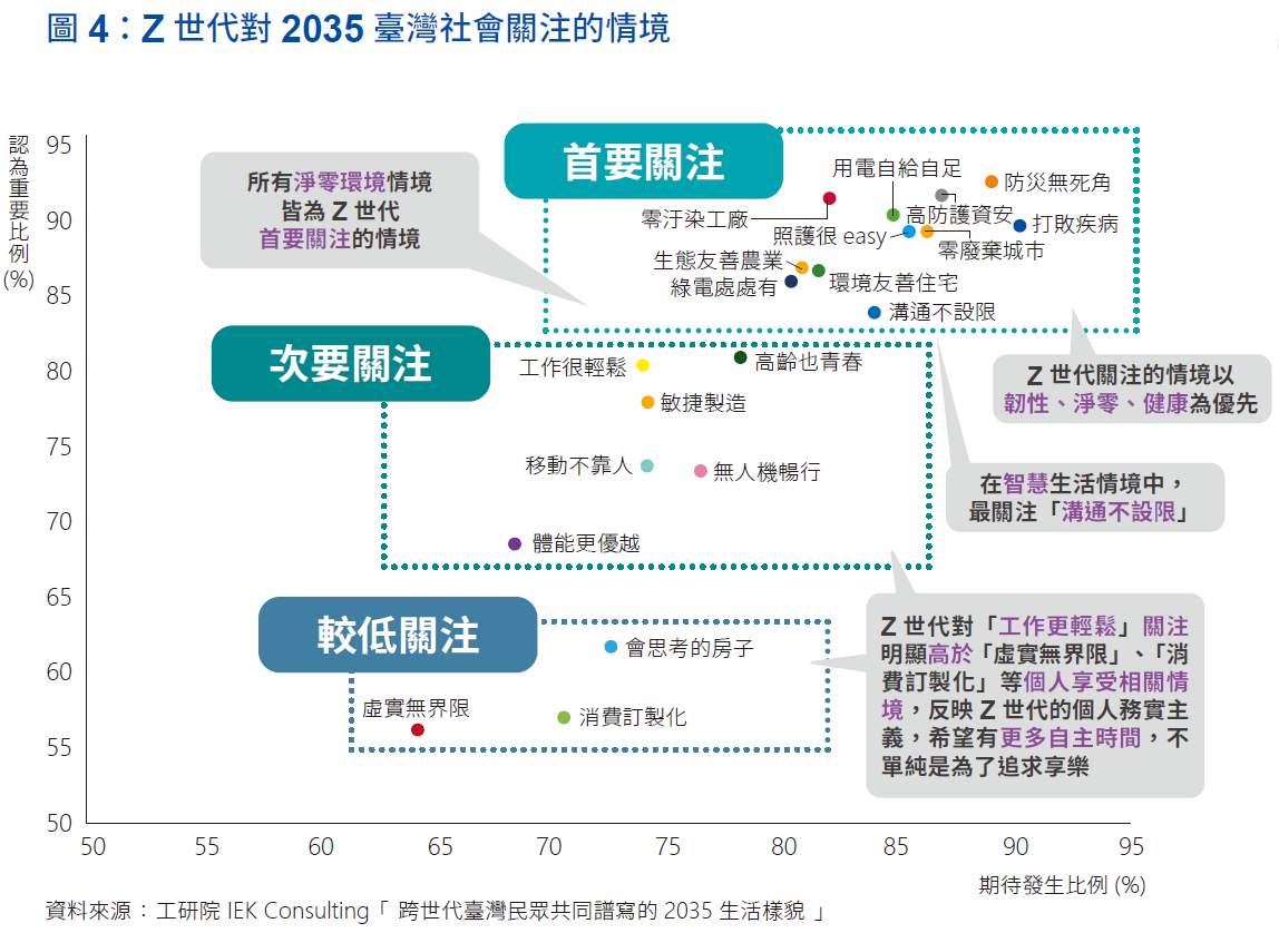 圖4：Z世代對2035臺灣社會關注的情境