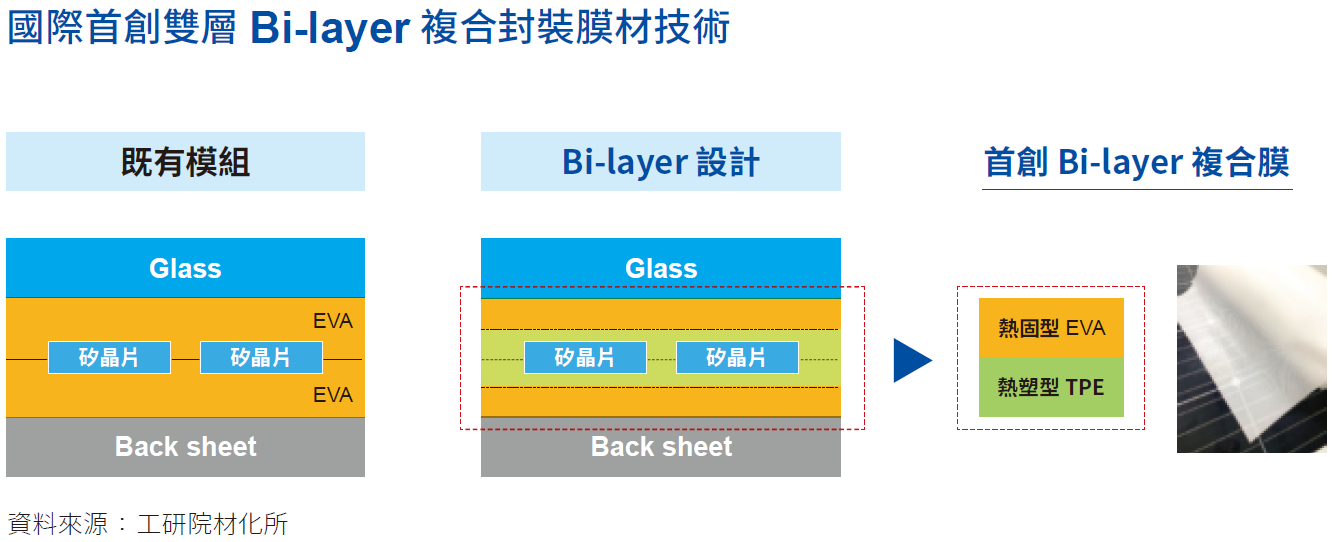 國際首創雙層Bi-layer複合封裝膜材技術 