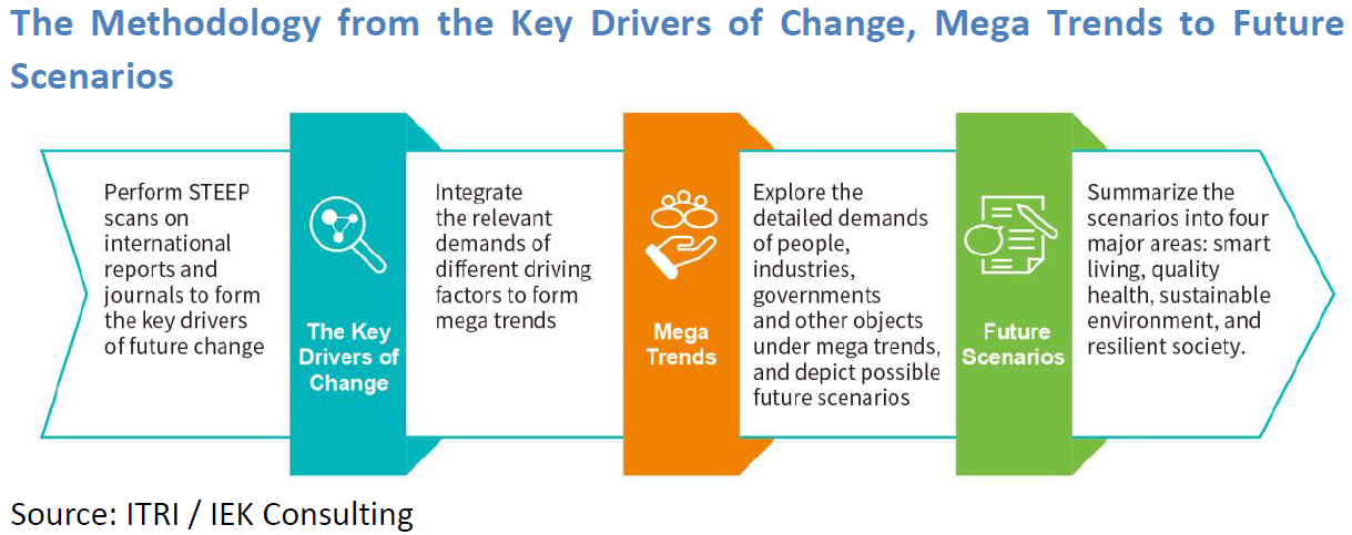 2023 IEKTopics｜The 10 Mega Trends