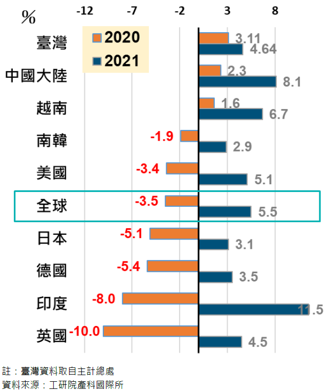 IMF 全球2021年經濟成長預測
