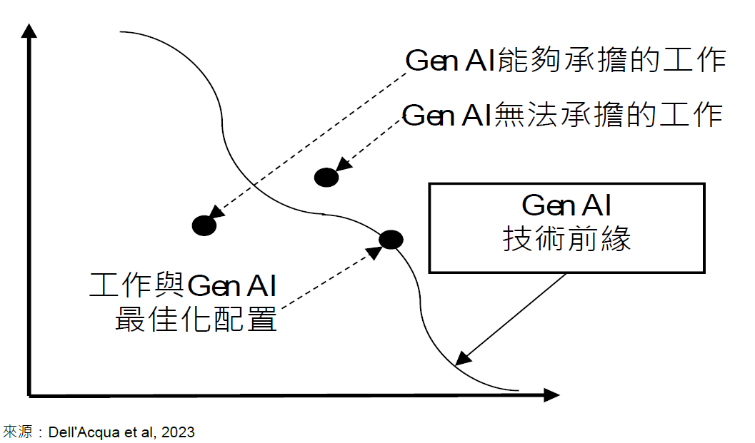 Gen AI技術前緣與指派工作任務關聯性