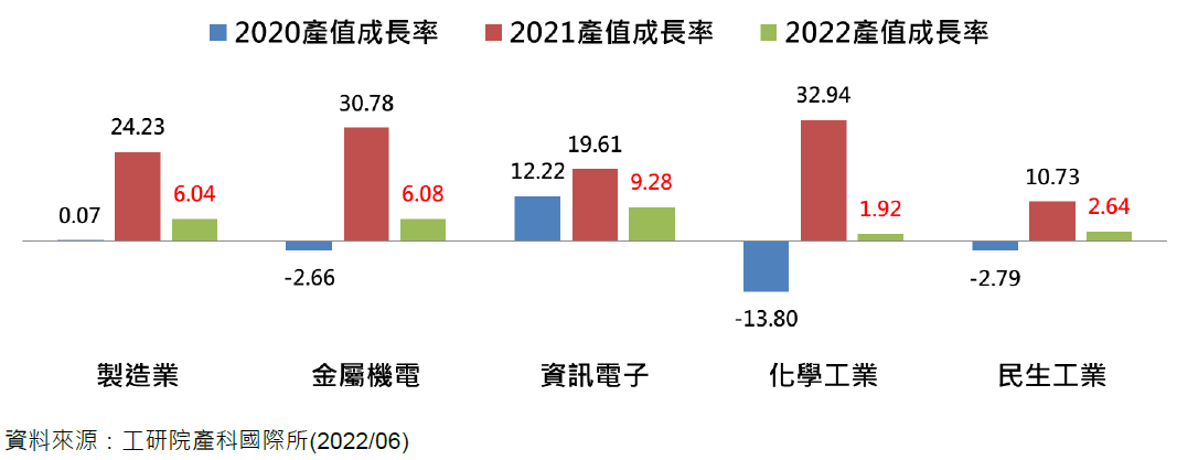 近三年臺灣製造業暨四大業別產值成長率