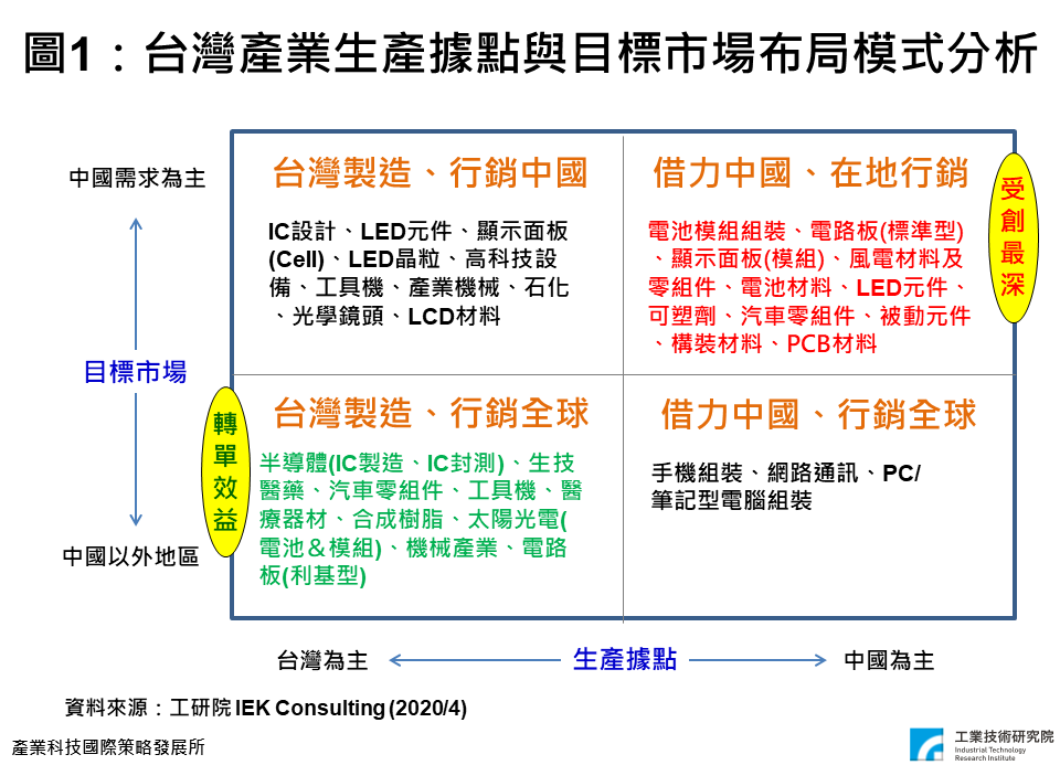 台灣產業生產據點與目標市場布局模式分析