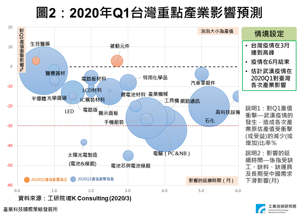 2020年Q1台灣重點產業影響預測