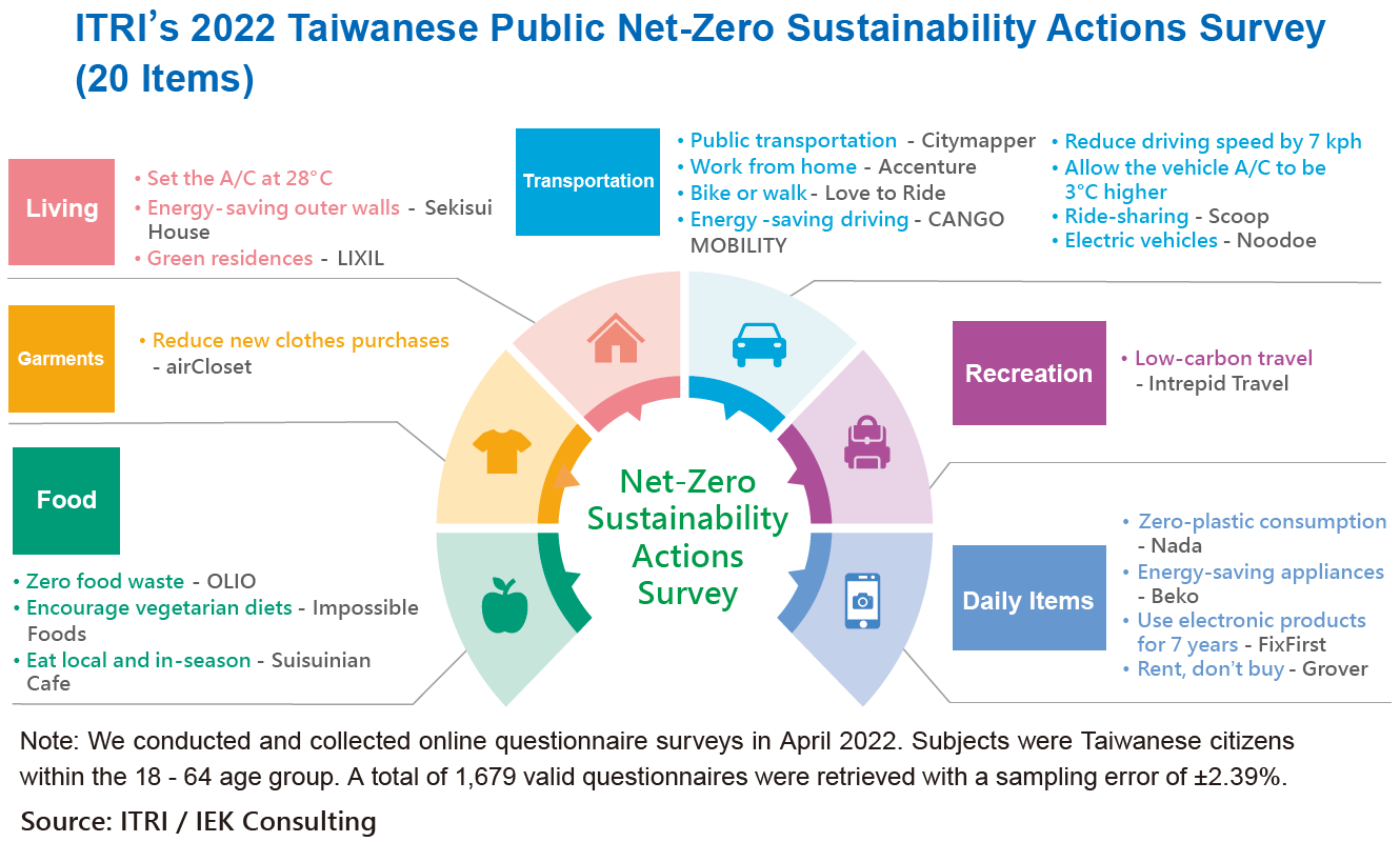 ITRIs 2022 Taiwanese Public Net-Zero Sustainability Actions Survey (20 Items)