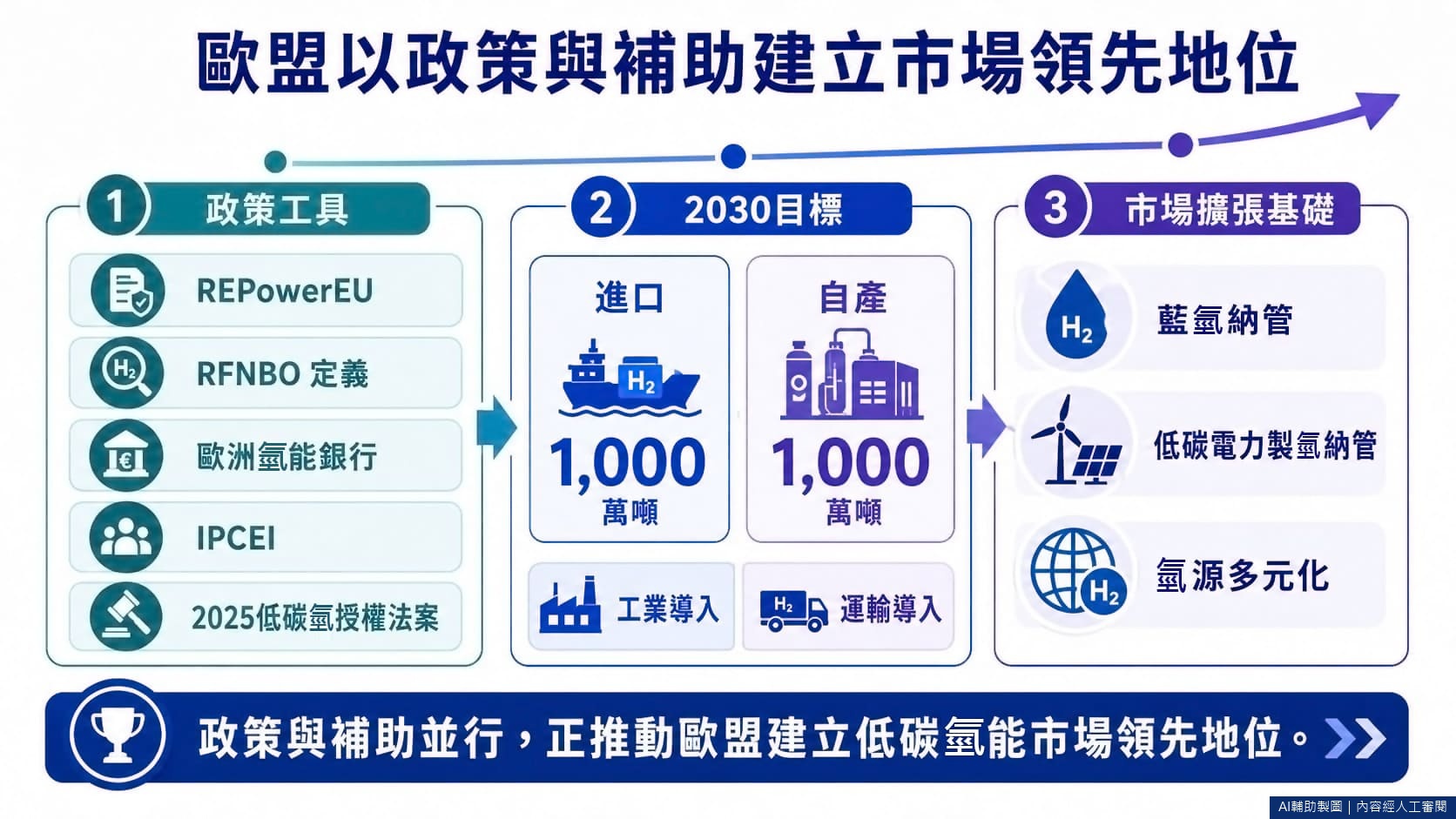 歐盟以政策與補助建立市場領先地位