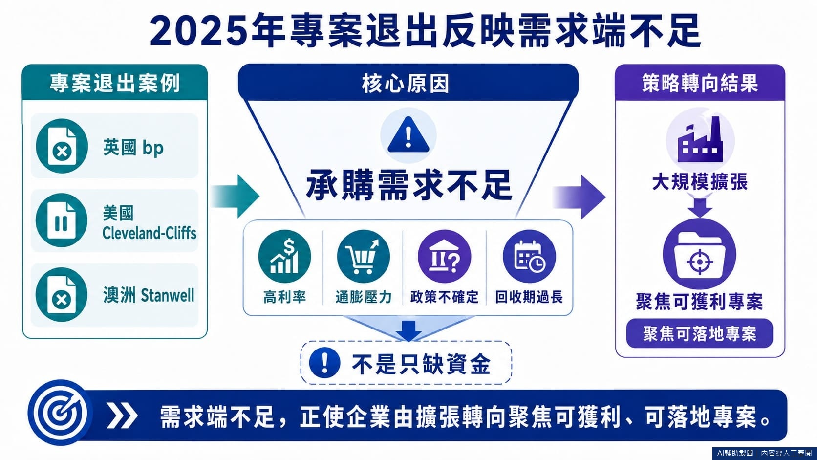 結論2|2025年專案退出反映需求端不足