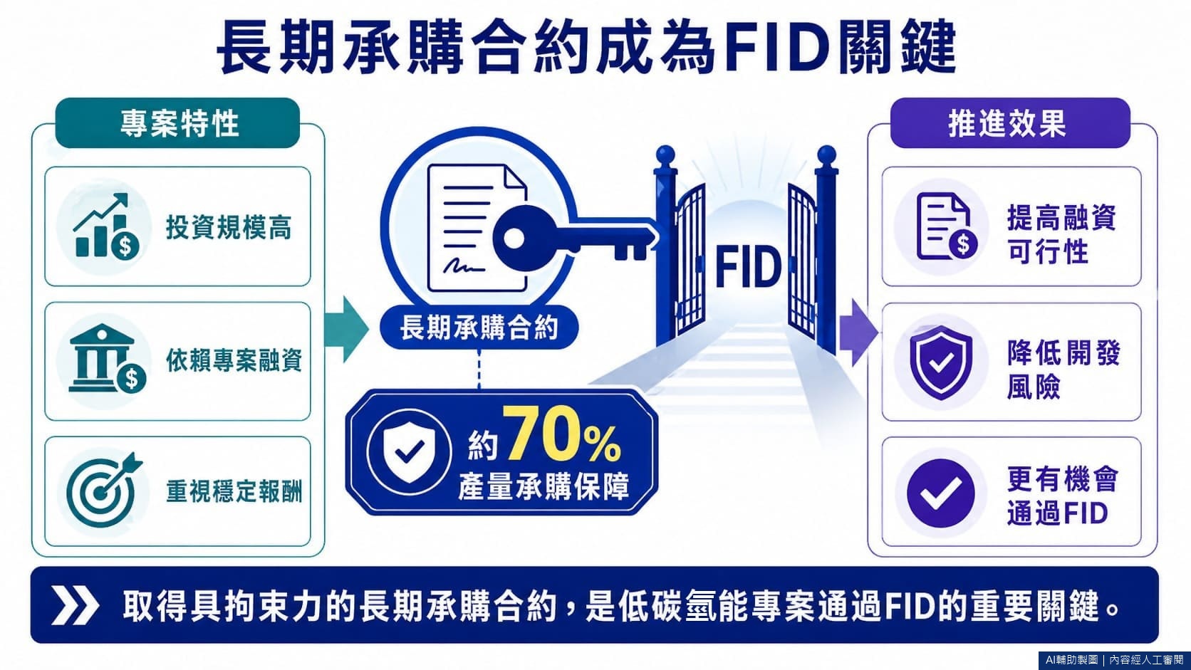 結論3|長期承購合約成為FID關鍵