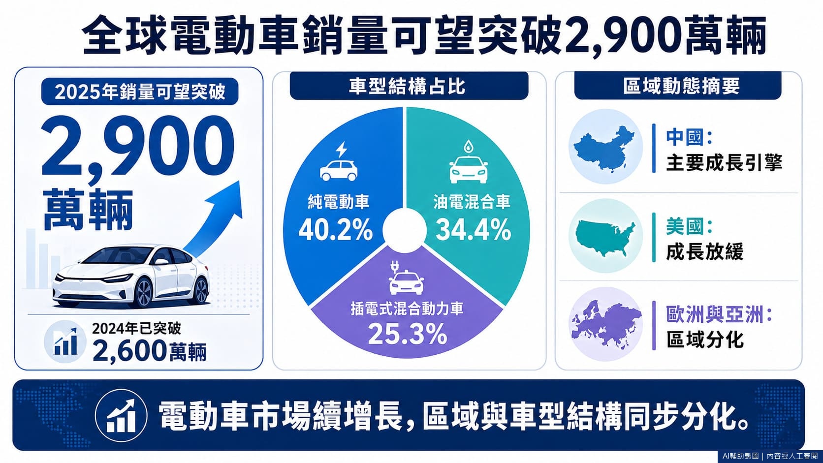 全球電動車銷量可望突破2,900萬輛