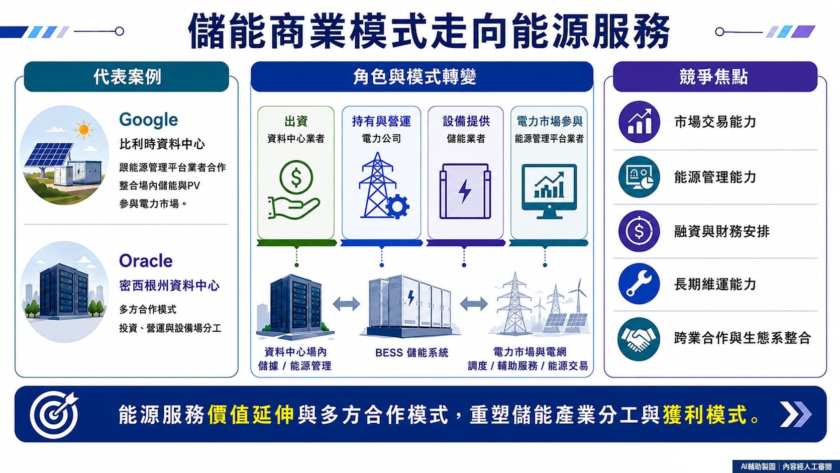 儲能價值由場內延伸至電網服務