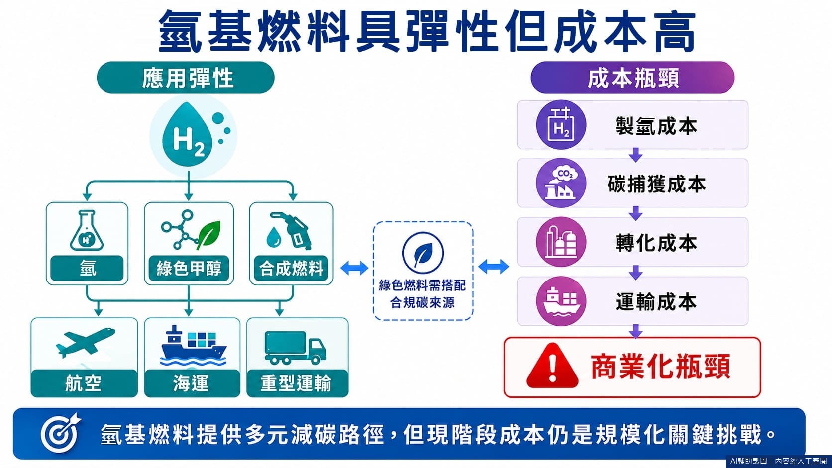 氫基燃料具彈性但成本仍高