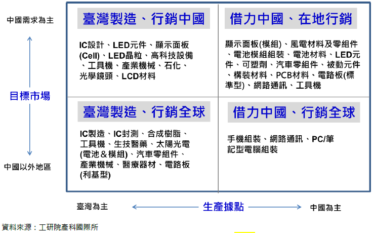 臺灣產業生產據點與目標市場布局模式分析