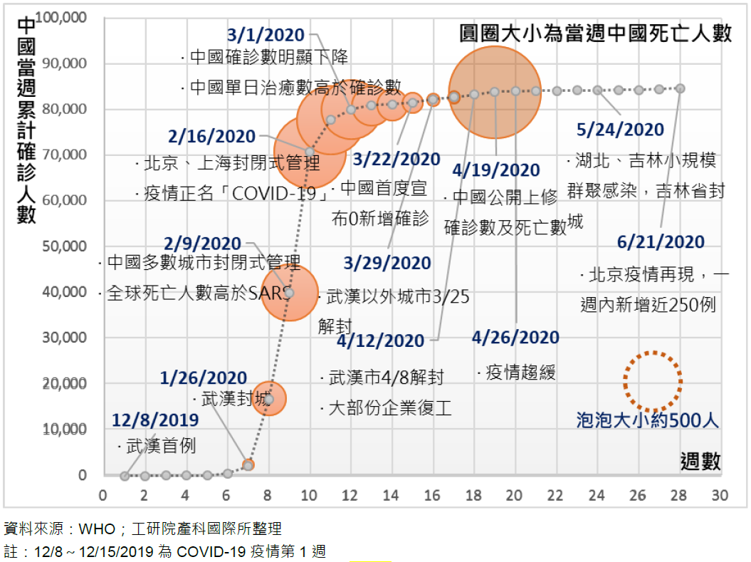 COVID-19中國疫情發展趨勢