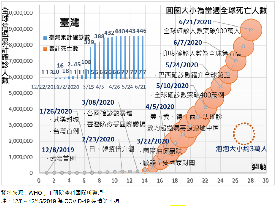 全球肺炎疫情 Covid 19 對臺灣產業影響關鍵報告 總論 06 24最終回 產業焦點 產科國際所 Iek產業情報網