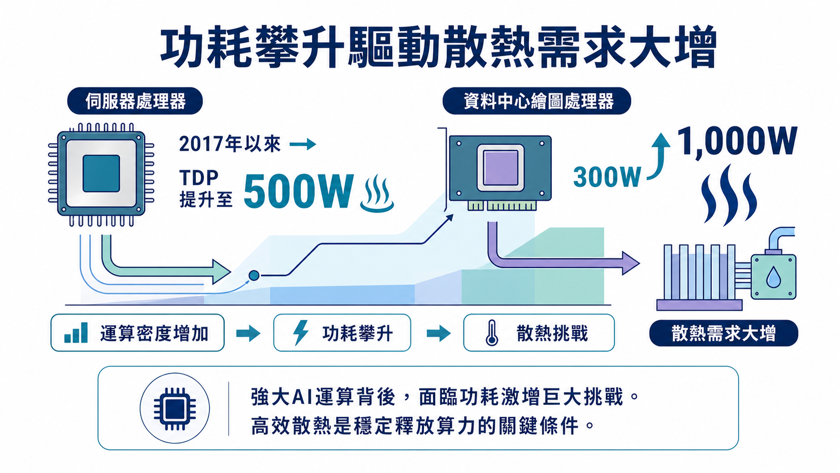 結論1|晶片功耗上升讓散熱成關鍵條件