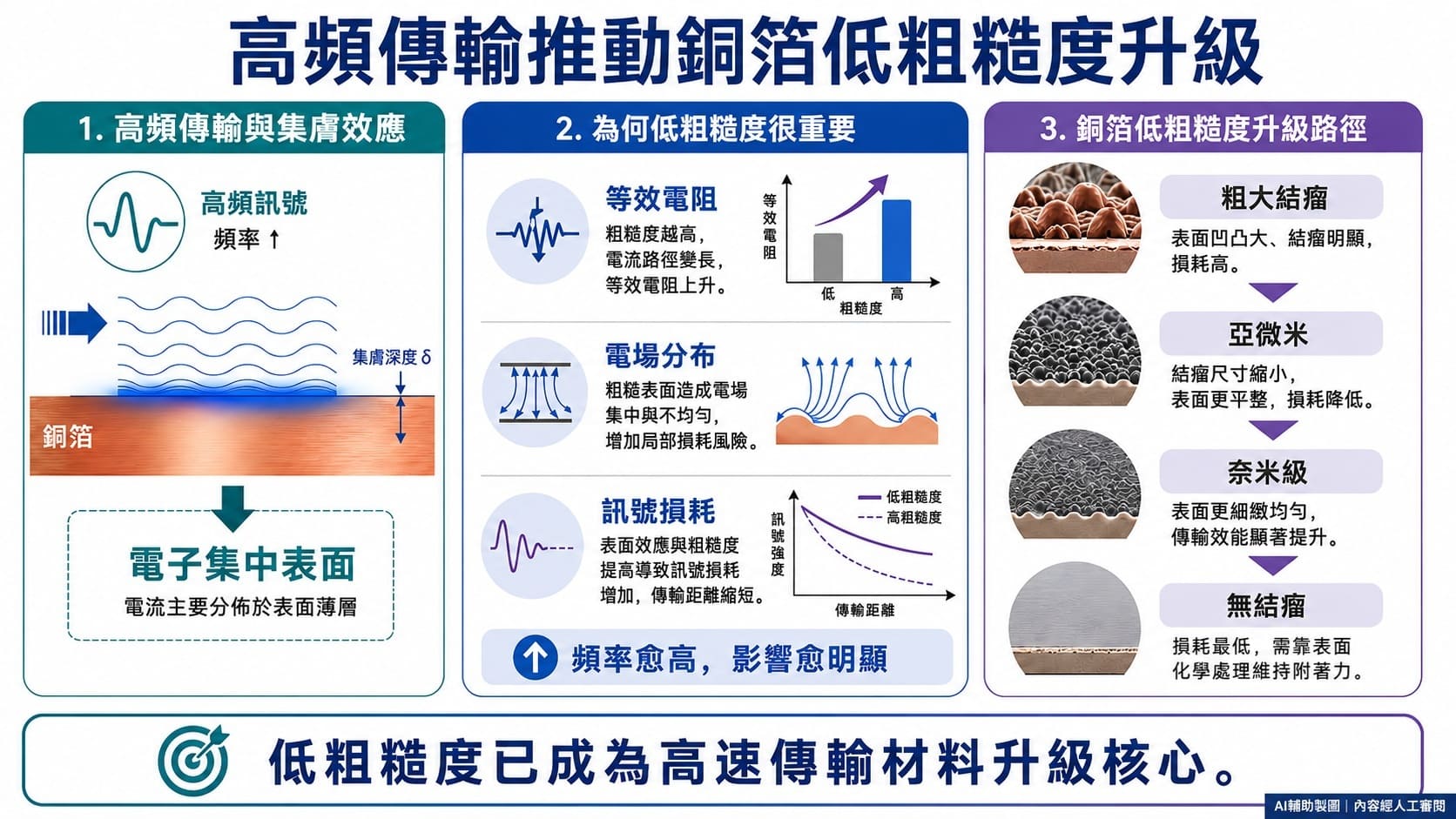 高頻傳輸推動銅箔低粗糙度升級