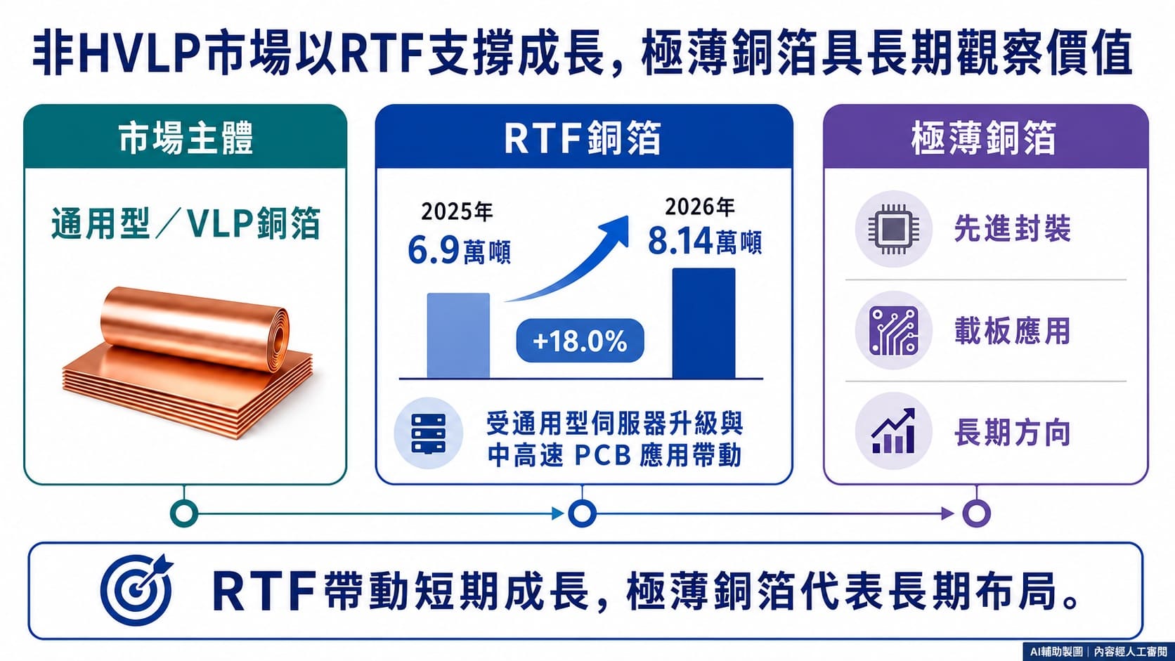 非HVLP市場以RTF支撐成長,極薄銅箔具長期觀察價值