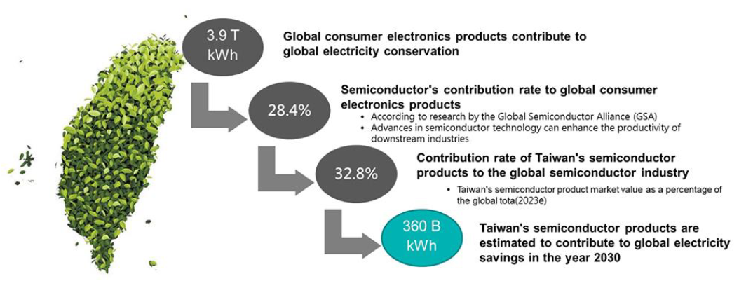 Taiwan’s Semiconductor Industry Contributes to Global Electricity Saving (IEK Consulting, 2024).