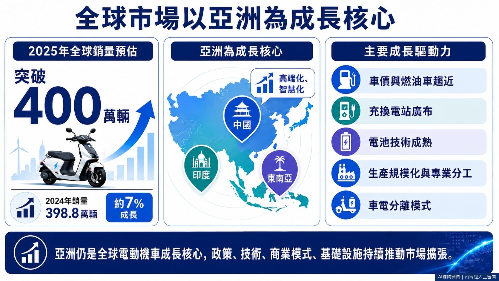 全球市場以亞洲為成長核心