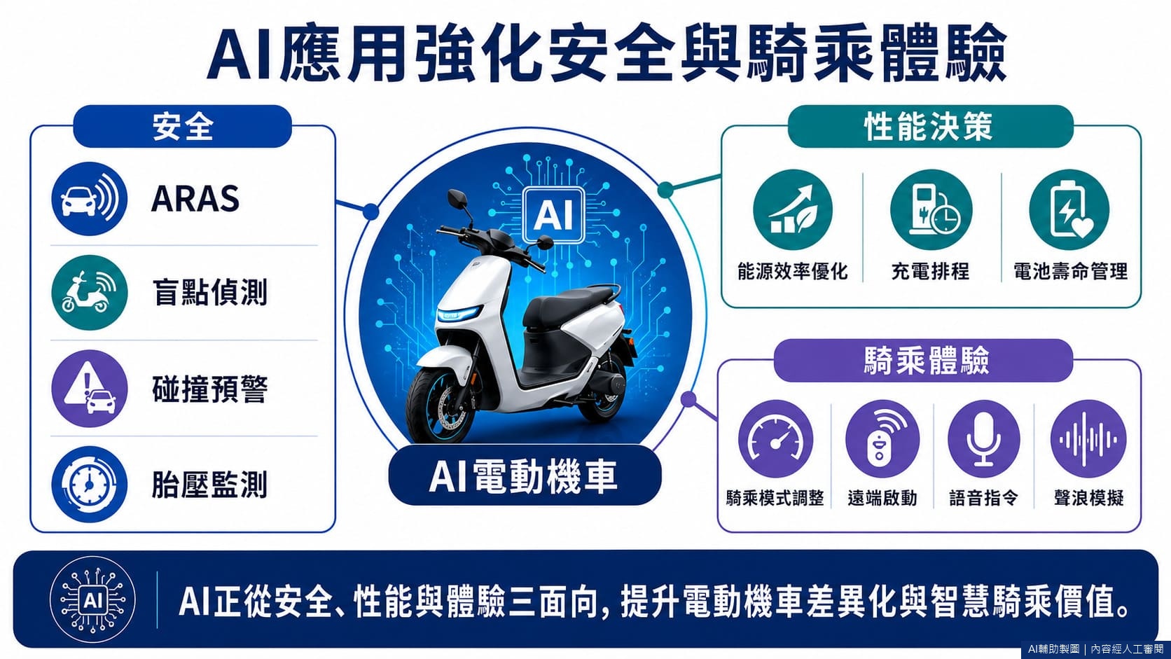 AI應用強化安全與騎乘體驗