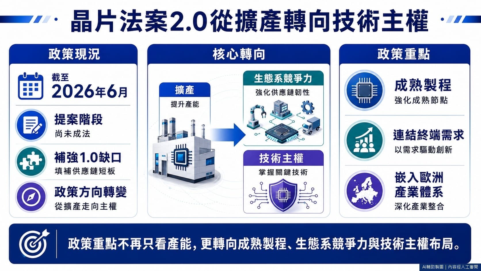 晶片法案2.0從擴產轉向技術主權