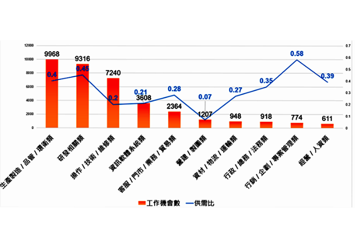 半導體2025年5月十大徵才職務工作機會數與供需比。(資料來源/2025半導體業人才報告書 )