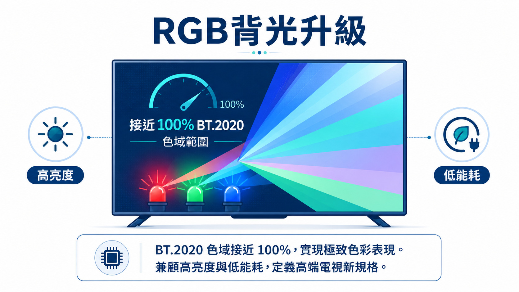 結論1|高階TV競爭正轉向RGB背光升級