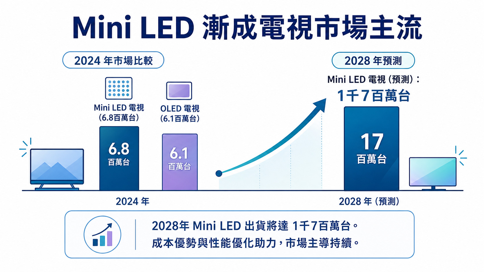 結論2|Mini LED已逐步站穩高階TV主流地位