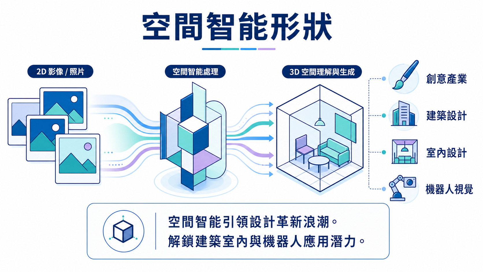 結論3|空間智慧讓AI開始理解真實世界