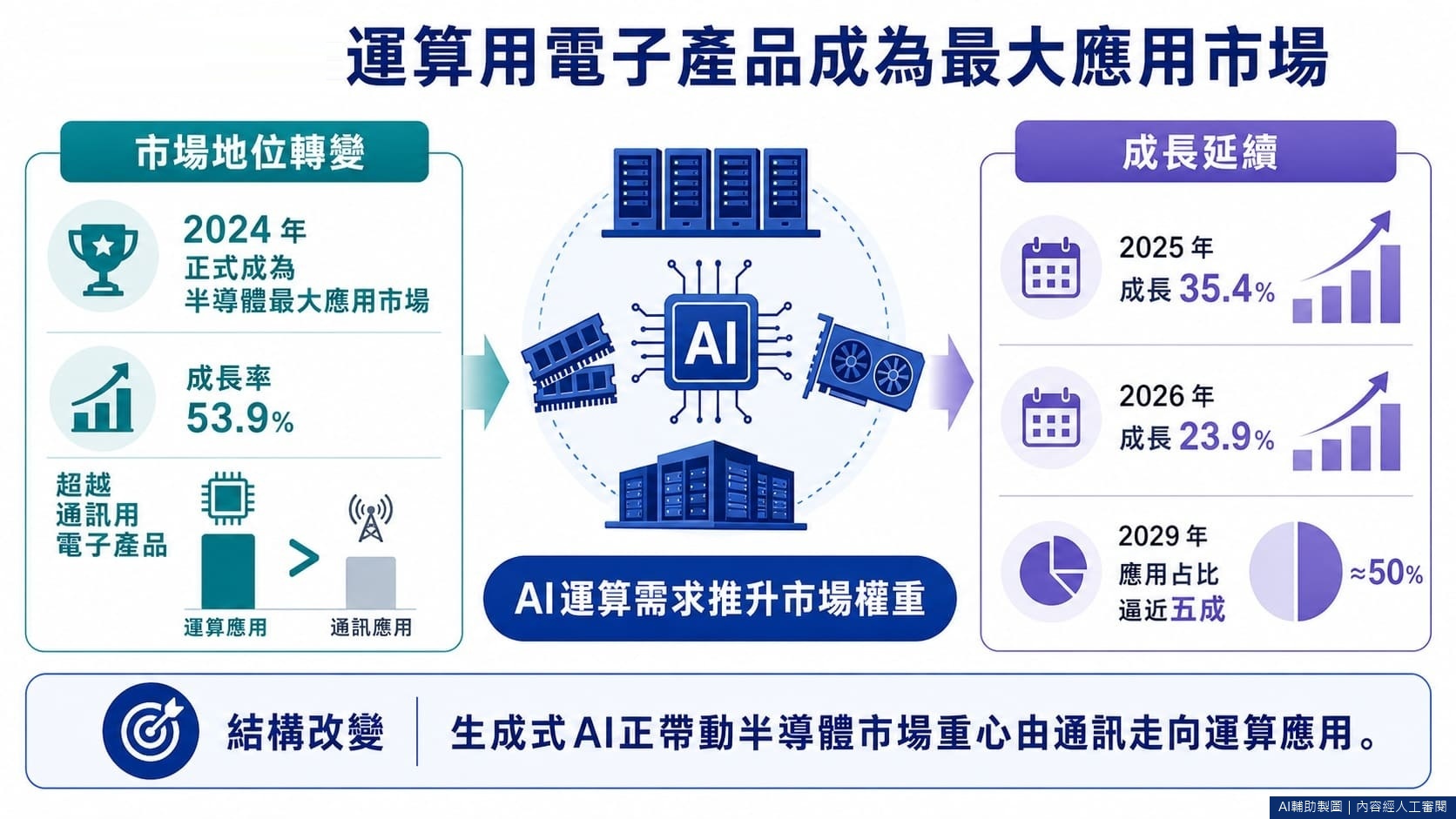 運算用電子產品成為最大應用市場