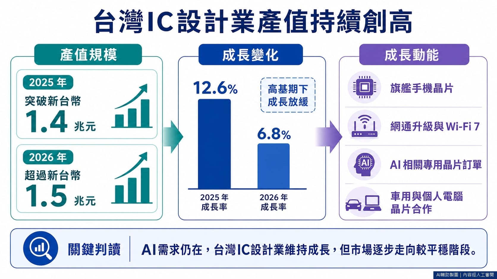 台灣IC設計業產值持續創高