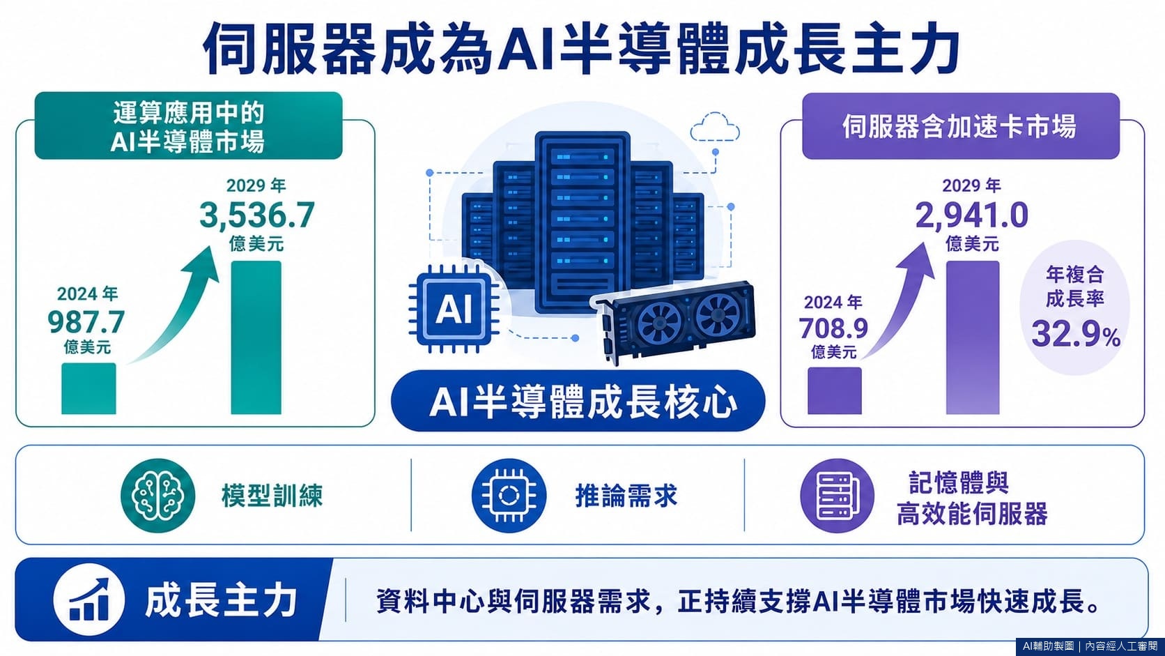 伺服器成為AI半導體成長主力