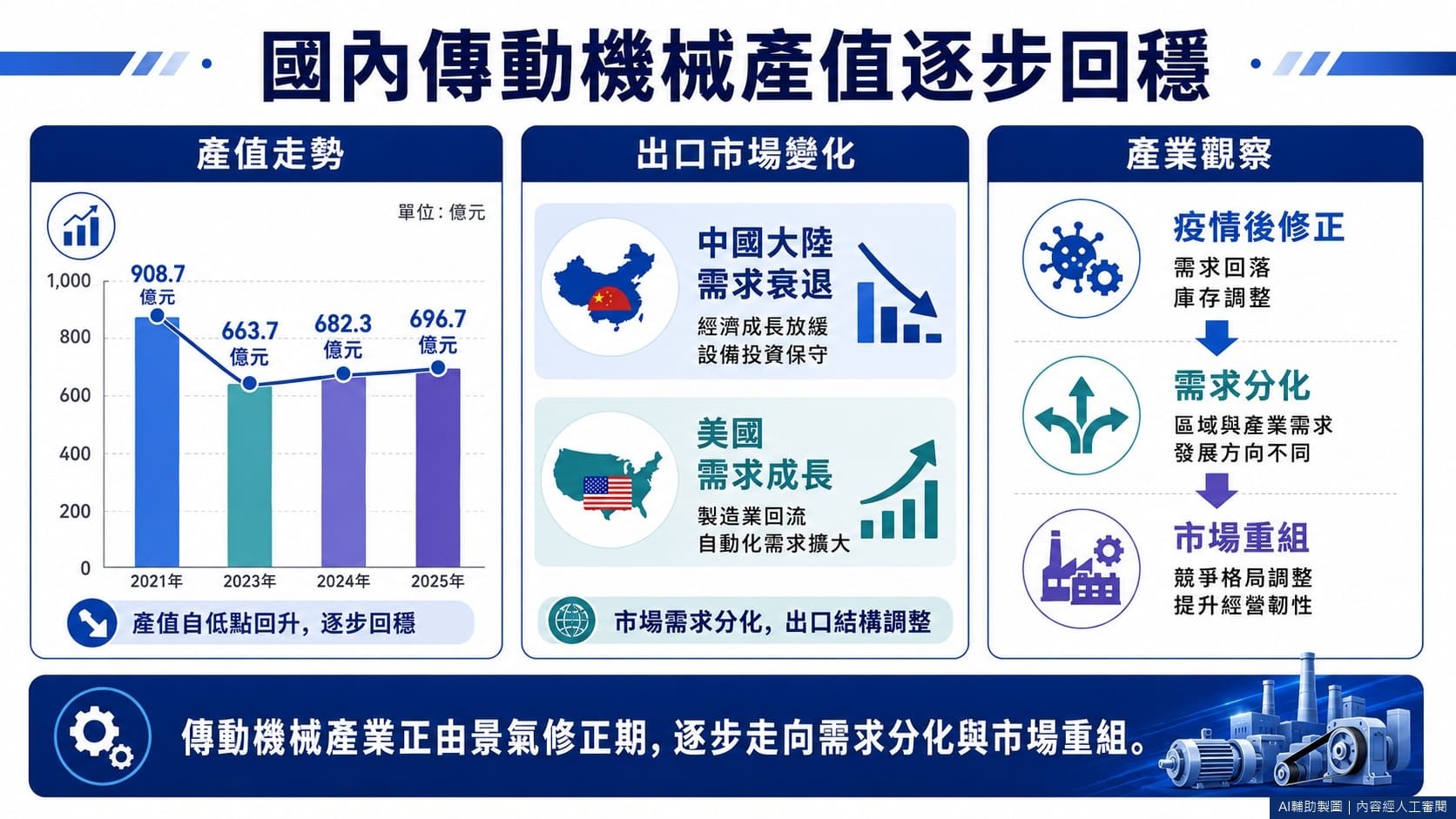 國內傳動機械產值逐步回穩