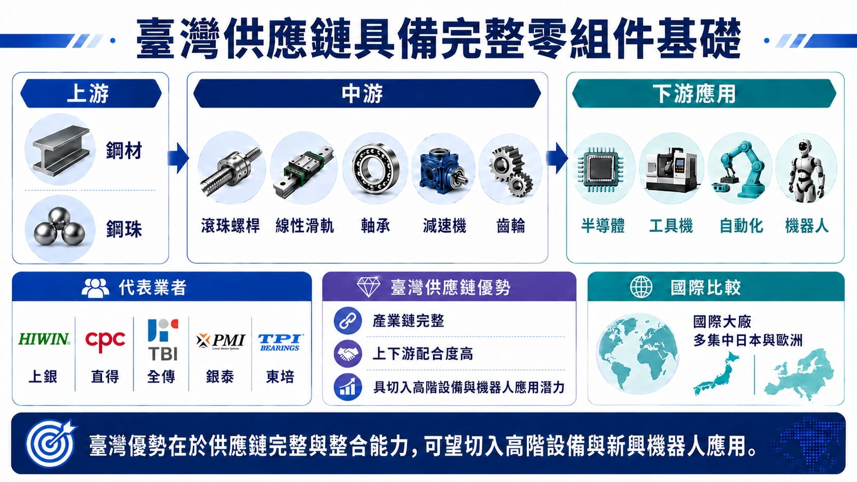 臺灣供應鏈具備完整零組件基礎