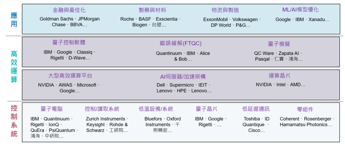 量子人工智慧產業生態